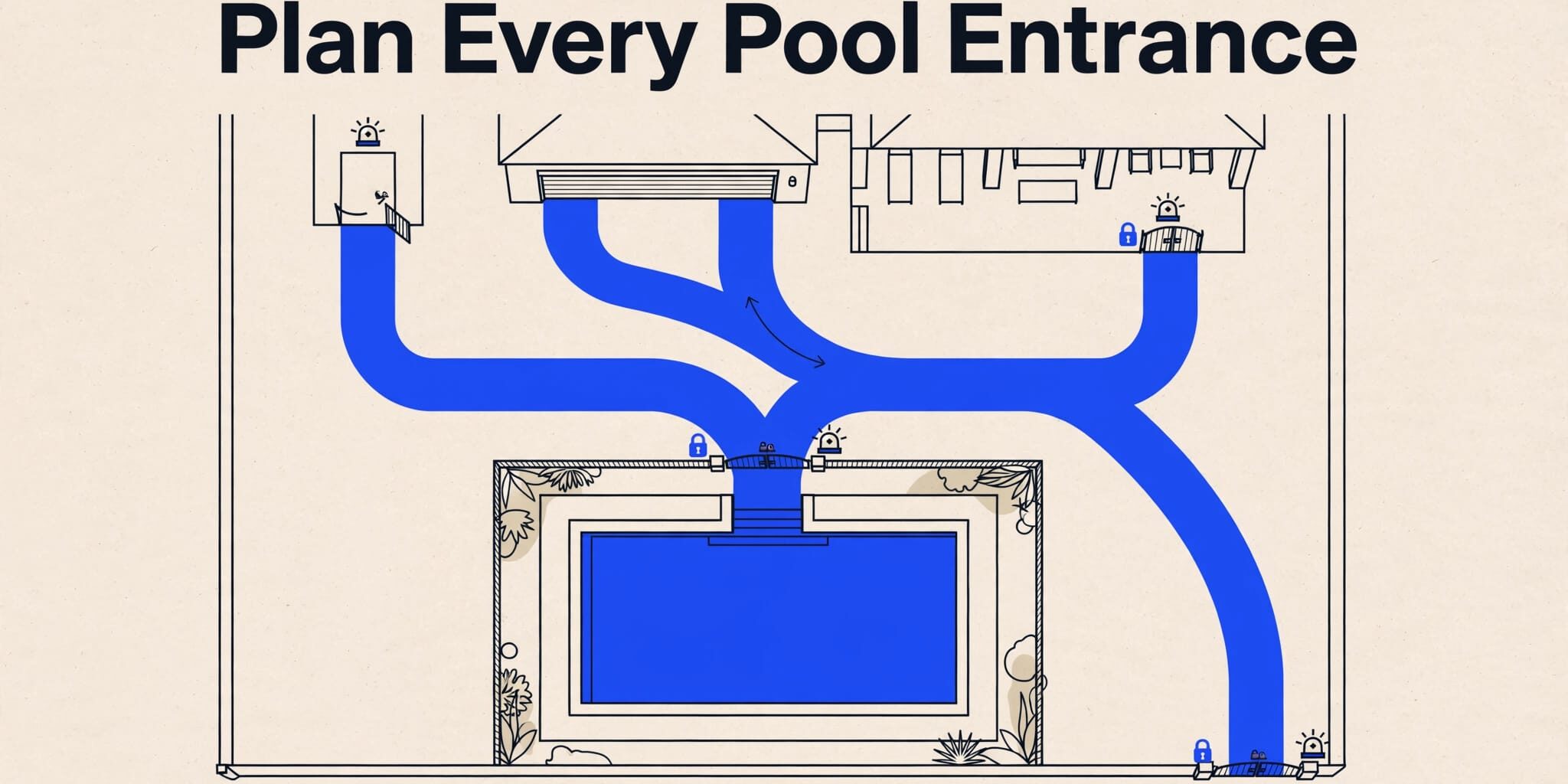 Blue pathways connect backyard entrances to one supervised pool entry.